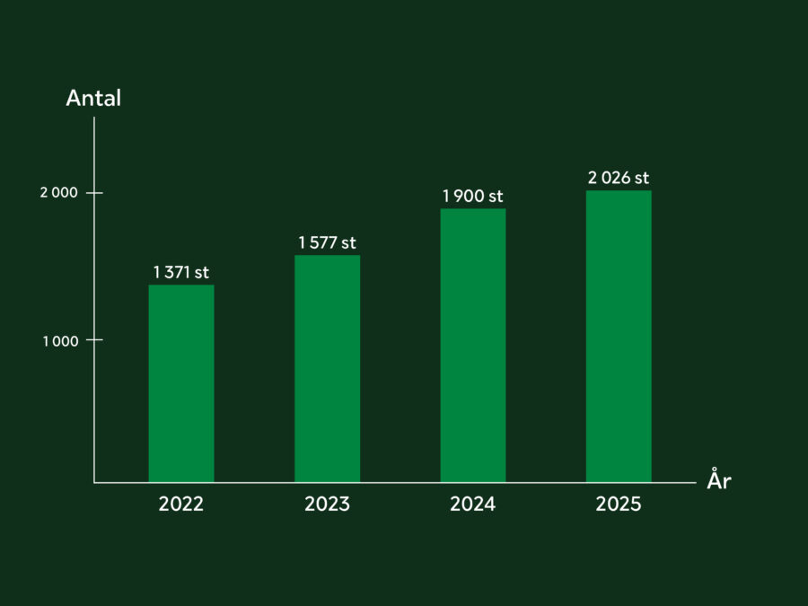 F&ouml;rs&auml;ljningsstatistik f&ouml;r traktorer p&aring; Klaravik 2022-2025
